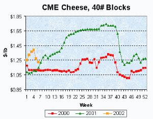CME Cheese Block Prices